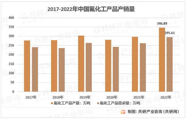 2017-2022年中国氟化工产品产销量