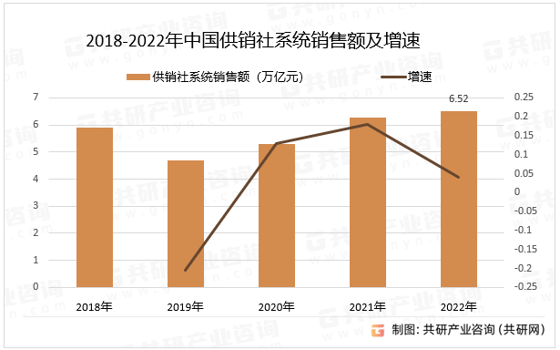 2018-2022年中国供销社系统销售额及增速