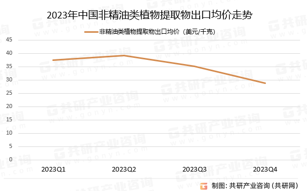 2023年中国非精油类植物提取物出口均价走势