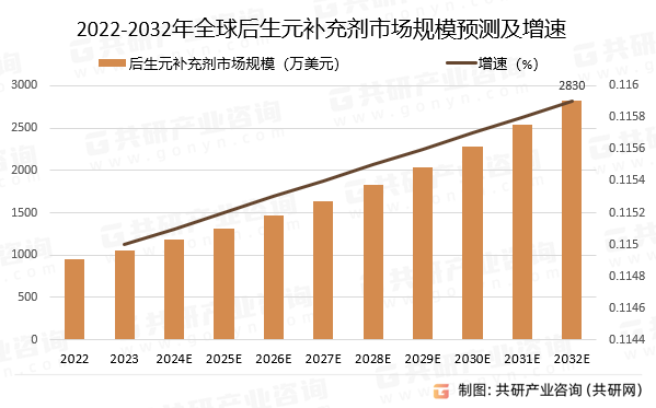 2022-2032年后生元补充剂市场规模预测及增速