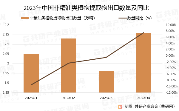 2023年中国非精油类植物提取物出口数量及同比