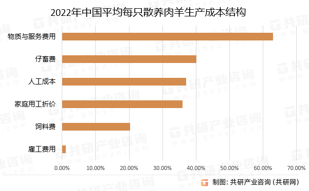 2022年中国平均每只散养肉羊生产成本结构