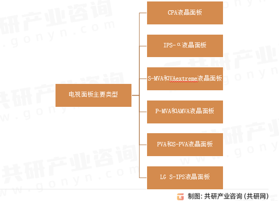 电视面板主要类型