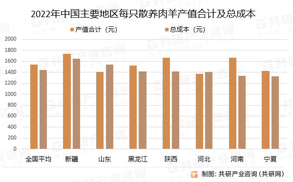 2022年中国主要地区每只散养肉羊产值合计及总成本