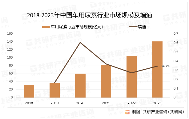 2018-2023年中国车用尿素行业市场规模及增速