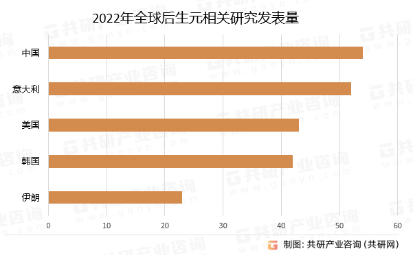 2022年后生元相关研究发表量