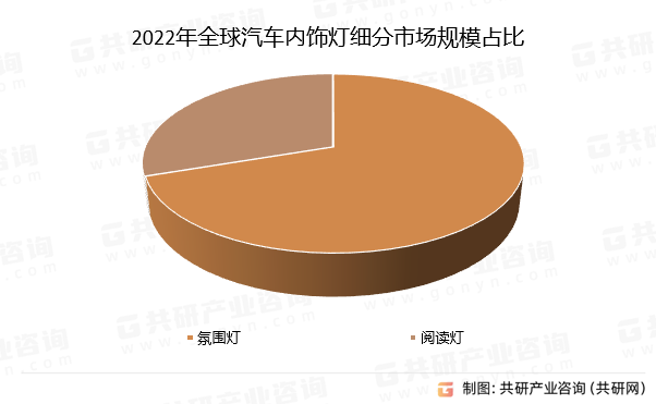 2022年全球汽车内饰灯细分市场规模占比