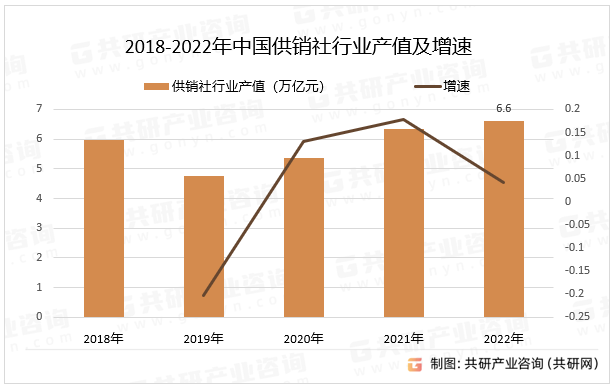 2018-2022年中国供销社行业产值及增速