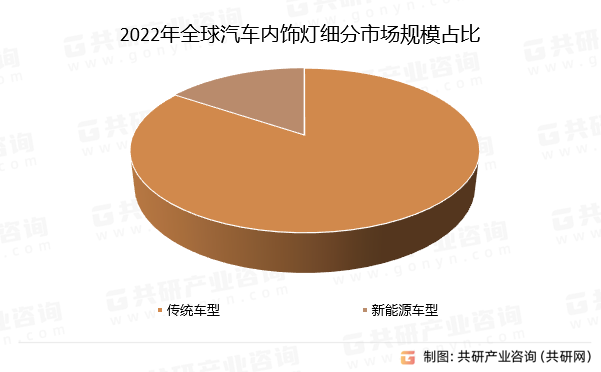 2022年全球汽车内饰灯细分市场规模占比