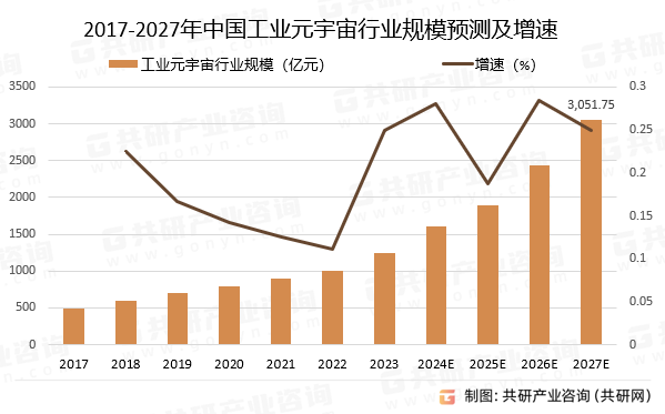 2017-2027年中国工业元宇宙行业规模预测及增速