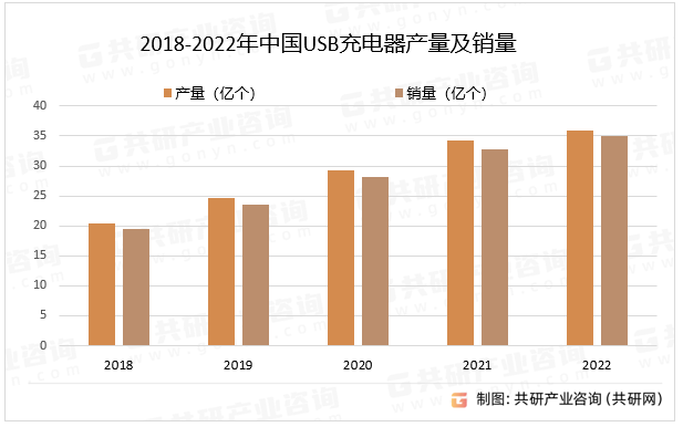 2018-2022年中国USB充电器产量及销量