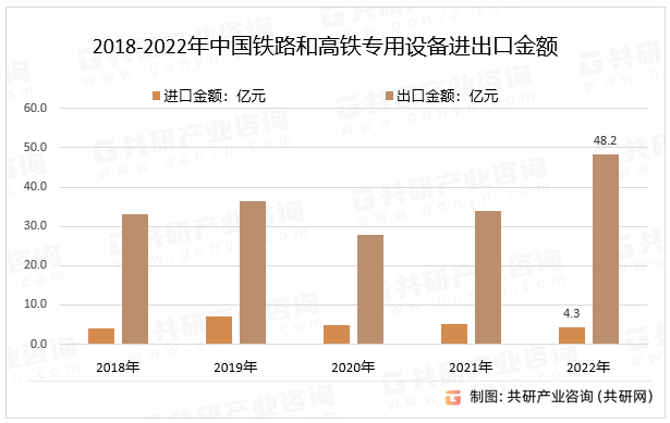2018-2022年中国铁路和高铁专用设备进出口金额