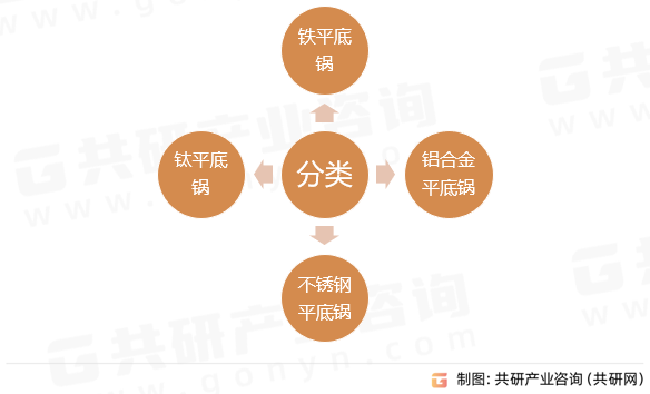 平底锅行业分类