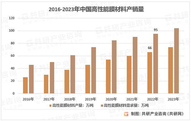 2016-2023年中国高性能膜材料产销量