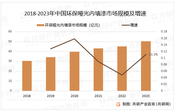 2018-2023年中国环保哑光内墙漆市场规模及增速