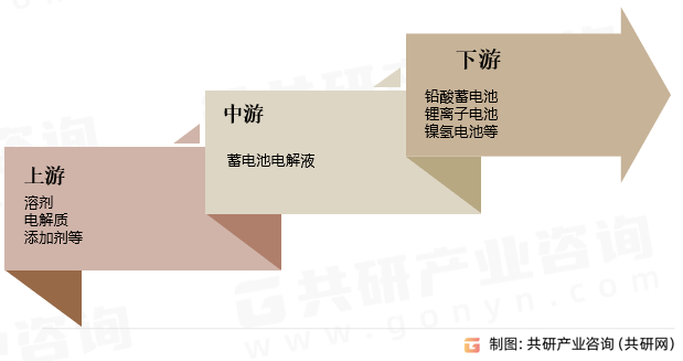 蓄电池电解液行业产业链