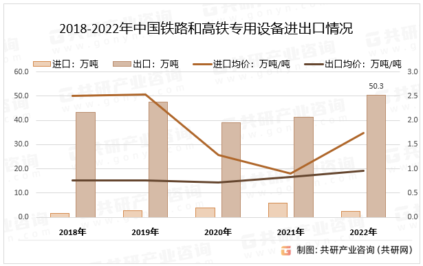 2018-2022年中国铁路和高铁专用设备进出口情况