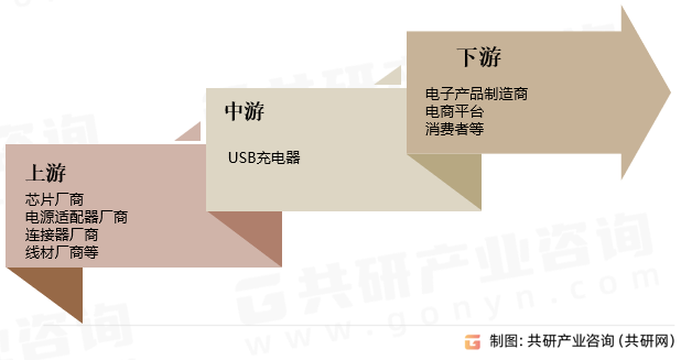 USB充电器行业产业链