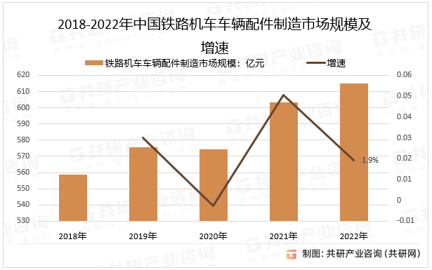 2018-2022年中国铁路机车车辆配件制造市场规模及增速