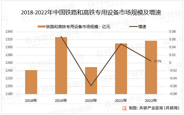 2018-2022年中国铁路和高铁专用设备市场规模及增速