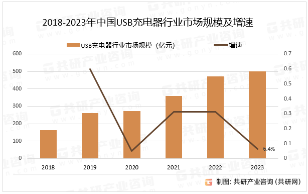 2018-2023年中国USB充电器行业市场规模及增速