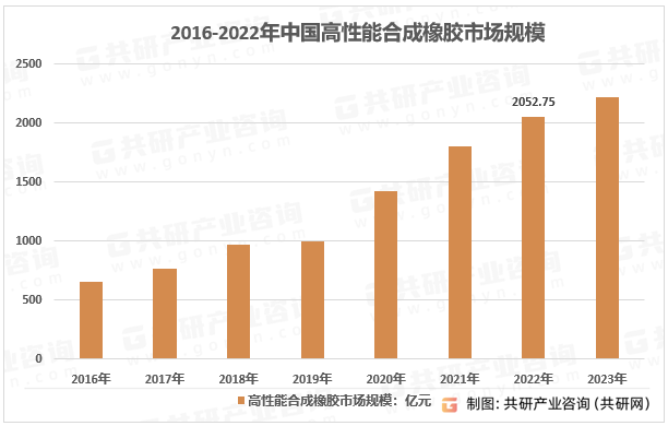 2016-2022年中国合成橡胶市场规模