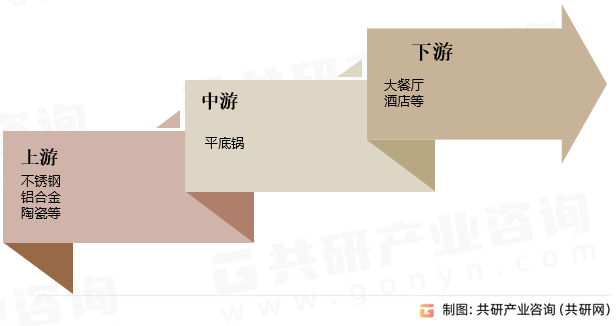 平底锅行业产业链