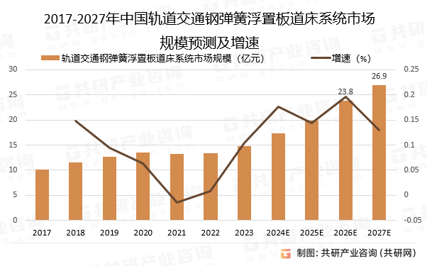 2017-2027年中国轨道交通钢弹簧浮置板道床系统市场规模预测及增速