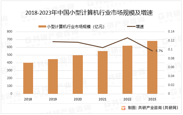 2018-2023年中国小型计算机行业市场规模及增速