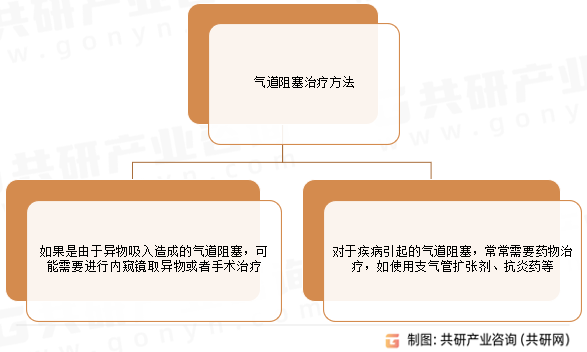 氣道阻塞治療方法