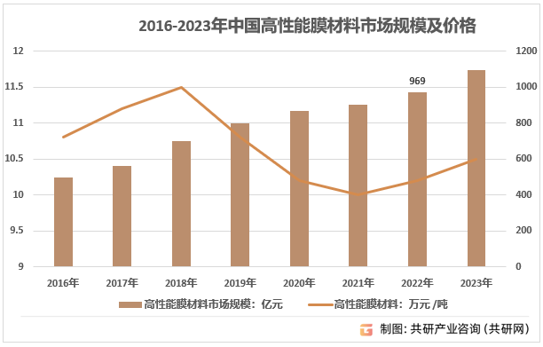 2016-2023年中国高性能膜材料市场规模及价格
