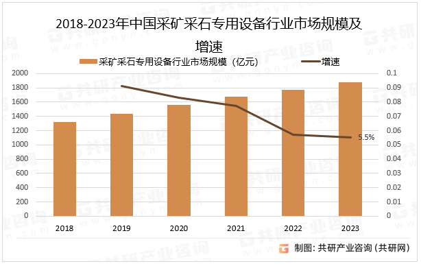 2018-2023年中国采矿采石设备行业市场规模及增速