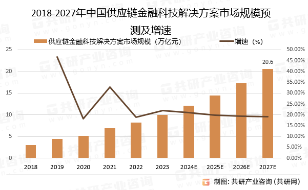 2018-2027年中国供应链金融科技解决方案市场规模预测及增速