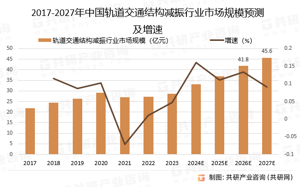 2017-2027年中国轨道交通结构减振行业市场规模预测及增速