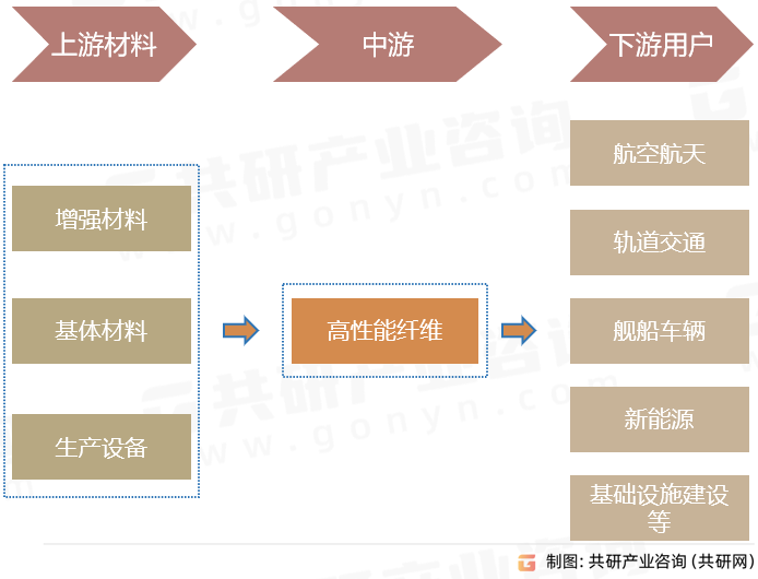 高性能纤维产业链