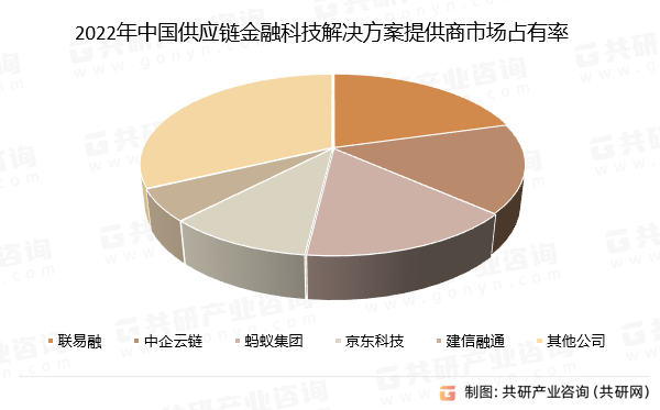 2022年中国供应链金融科技解决方案提供商市场占有率