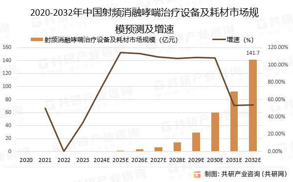 2020-2032年中国射频消融治疗设备及耗材市场规模预测及增速