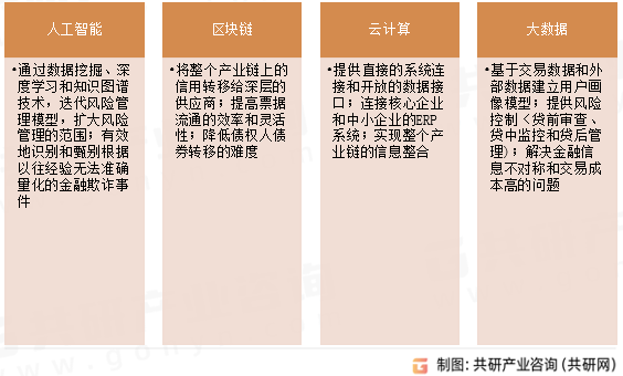 2022年中国供应链金融科技解决方案技术应用