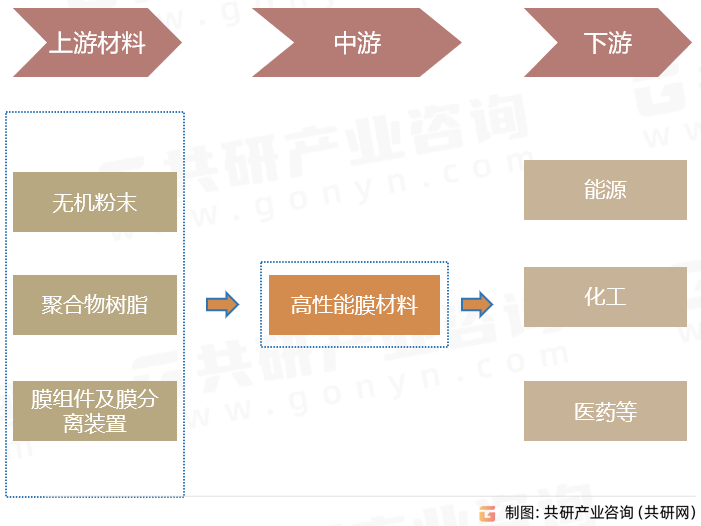 高性能膜材料产业链