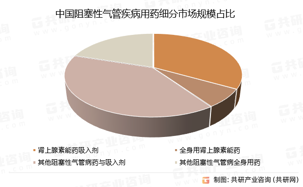 中國阻塞性氣管疾病用藥細分市場規(guī)模占比