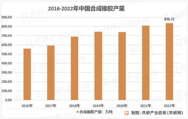 2016-2022年中国合成橡胶产量
