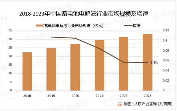 2018-2023年中国蓄电池电解液行业市场规模及增速