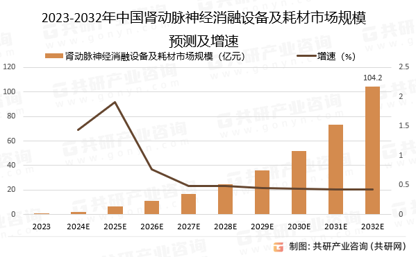 2023-2032年中国肾动脉神经消融设备及耗材市场规模预测及增速