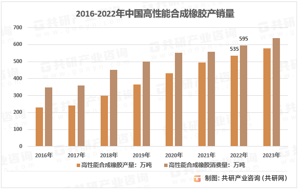 2016-2022年中国合成橡胶产销量