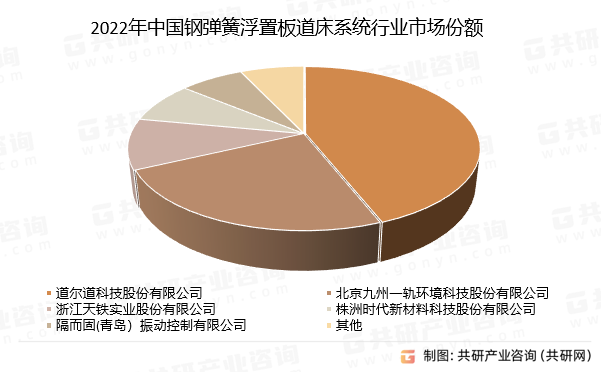 2022年中国钢弹簧浮置板道床系统行业市场份额