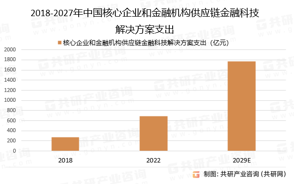 2018-2027年中国核心企业和金融机构供应链金融科技解决方案支出