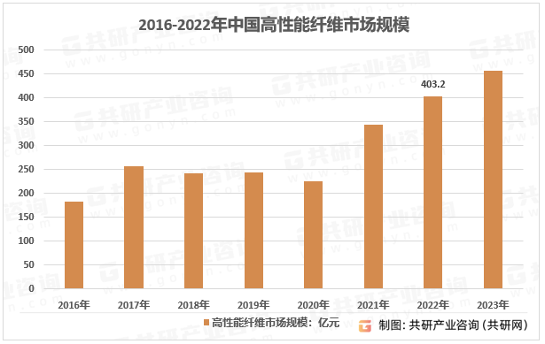 2016-2022年中国高性能纤维市场规模