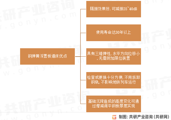 钢弹簧浮置板道床优点