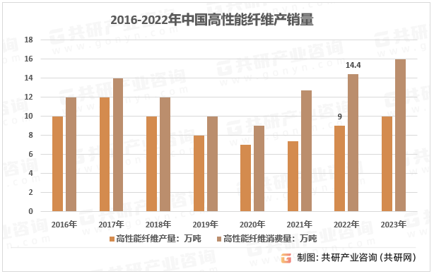 2016-2022年中国高性能纤维产销量