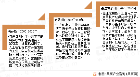 工业元宇宙发展历程